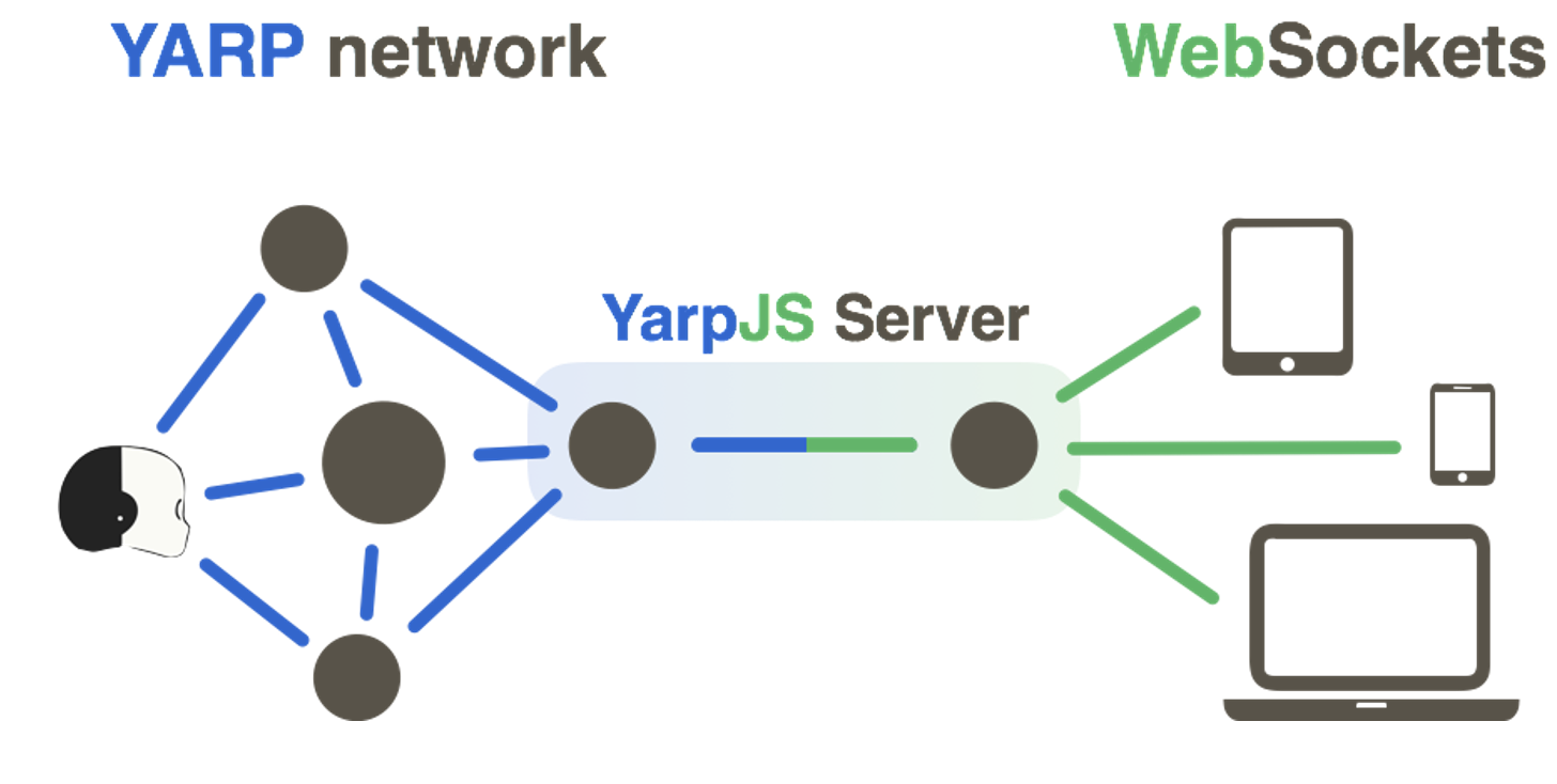 Example of Yarp js network: YARP network is connected via WebSockets with devices on which YARP has not been installed.